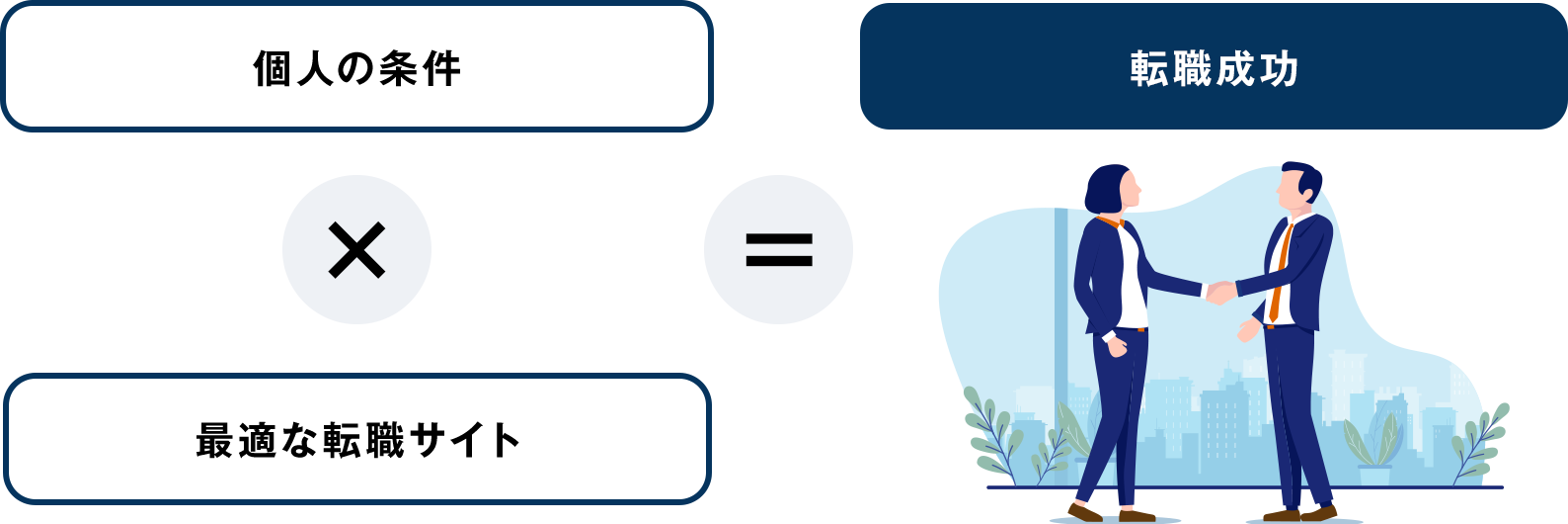 個人の条件x最適な転職サイト＝転職成功