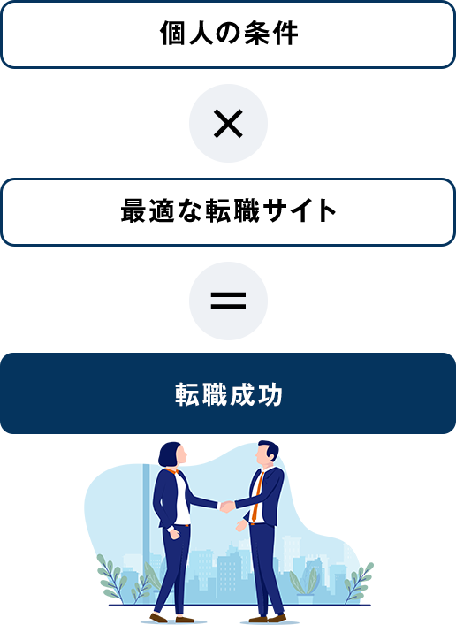 個人の条件x最適な転職サイト＝転職成功
